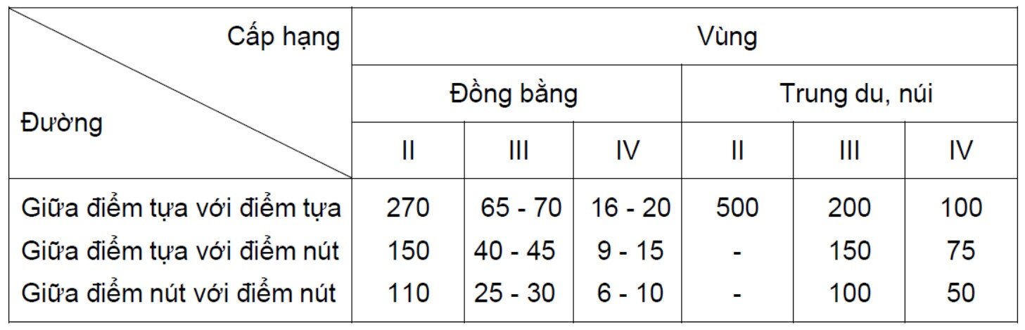 Bảng chiều dài tối đa đường độ cao theo cấp hạng