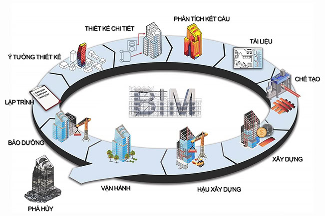Cơ chế chính sách chi phí áp dụng quy trình BIM trong ngành xây dựng tại Việt Nam