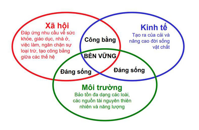 Chủ trương ứng dụng GIS trong quản lý phát triển đô thị bền vững tại Việt Nam