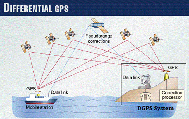 Công nghệ định vị DGPS là một hệ thống được nâng cao từ hệ thống định vị toàn cầu GPS.