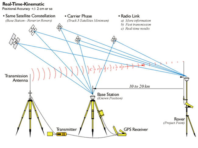 Công nghệ định vị RTK thu thập dữ liệu định vị vệ tinh nhanh chóng và chính xác.