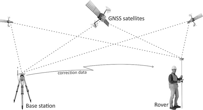 Minh họa về công nghệ đo RTK.