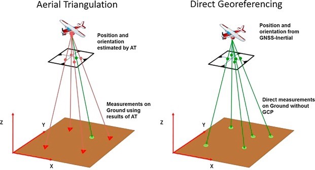 Đo vẽ ảnh trên không bằng phương pháp Aerial Triangulation (AT) và Direct Georeference (DG)