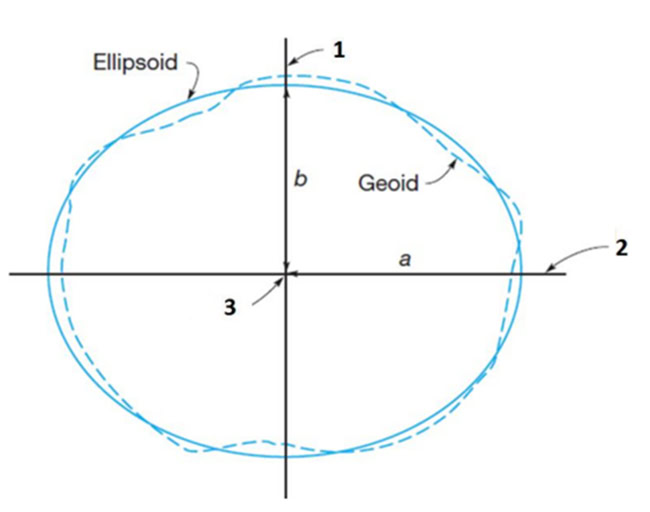 Ellipsoid là gì? Tính chất của Ellipsoid