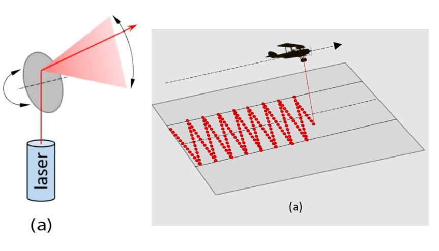 Hình dạng vùng quét của các cảm biến Hệ thống LiDAR