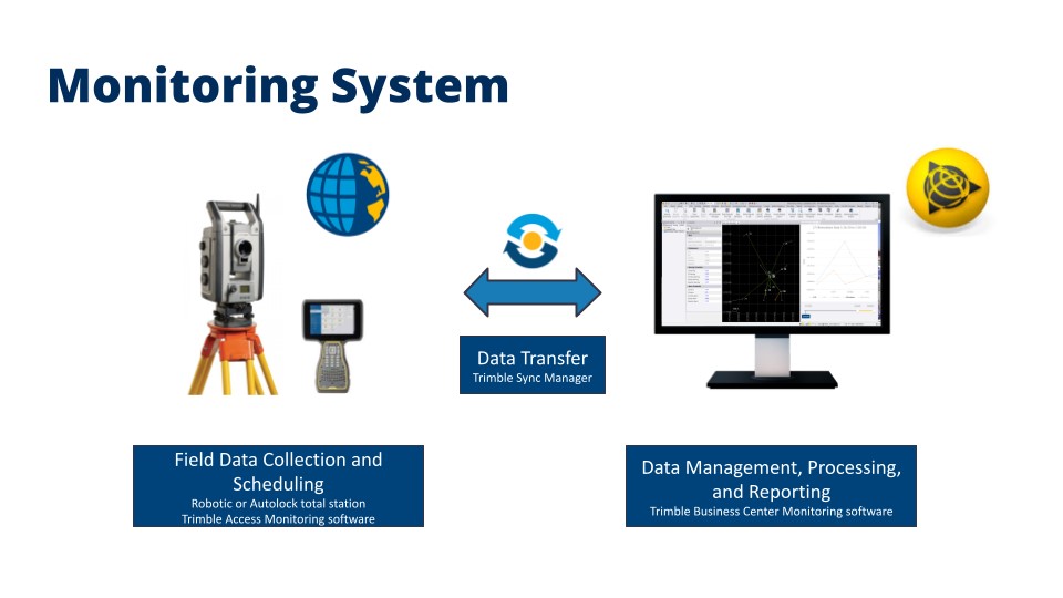 Hệ thống quan trắc tự động Trimble Monitoring với phần mềm Trimble