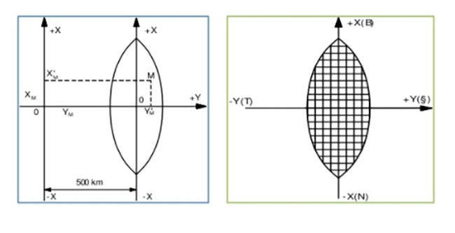 Hệ tọa độ phẳng Gauss – Kruger.