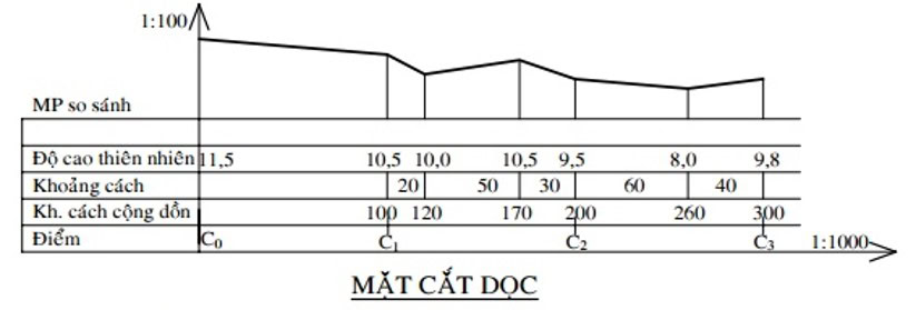 Thế nào là mặt cắt địa hình? Phân biệt mặt cắt dọc và mặt cắt ngang