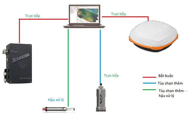 Máy định vị DGPS Positioning được tích hợp trong hệ thống đo sâu đơn tia.