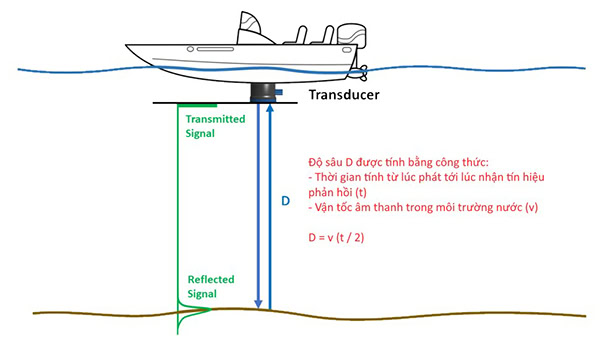 Nguyên lý hoạt động của máy đo sâu hồi âm