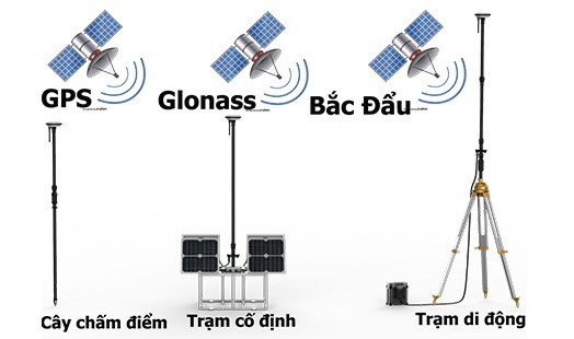 Mô hình hoạt động của Máy định vị vệ tinh GPS RTK
