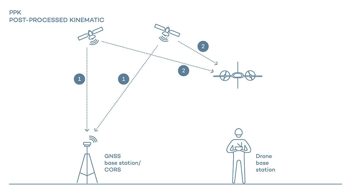 Tại sao nên nâng cấp RTK/PPK vào UAV phục vụ khảo sát?