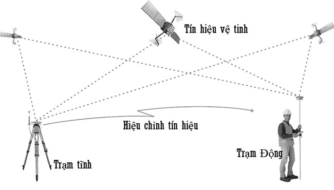 Nguyên lý của đo RTK.