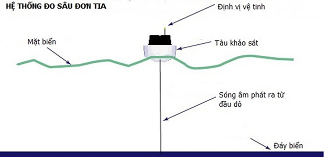 Đo địa hình đáy biển sử dụng thiết bị nào?