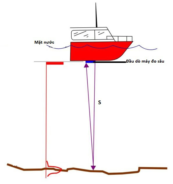 Máy đo sâu hồi âm và ứng dụng trong khảo sát thủy đạc