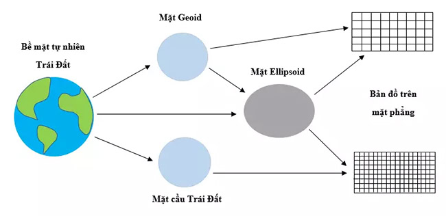 Phép chiếu bản đồ được dùng để biểu diễn mặt Trái Đất lên mặt phẳng.