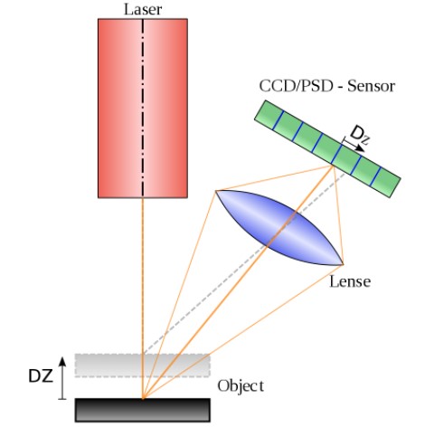 3 cách xác định khoảng cách bằng Công nghệ LiDAR
