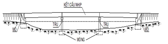 Các phương pháp quan trắc chuyển vị mố cầu hiện nay