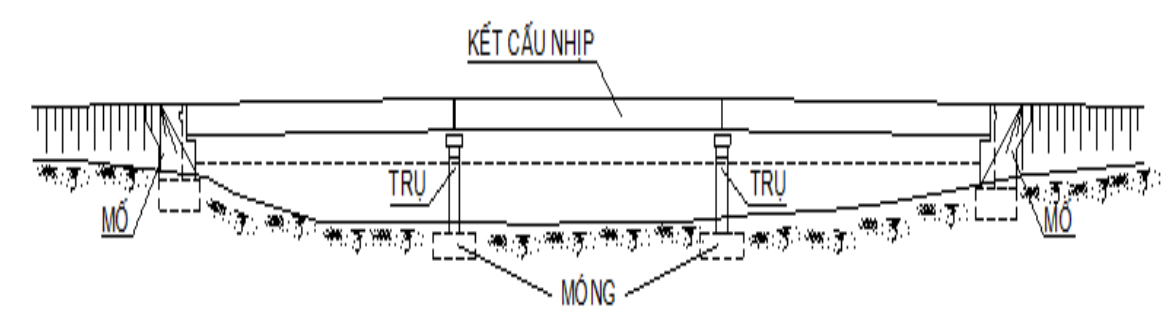 Tổng quan về quan trắc công trình cầu