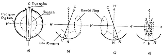 Sai số 2c, sai số MO là gì? Cách kiểm nghiệm và loại trừ sai số