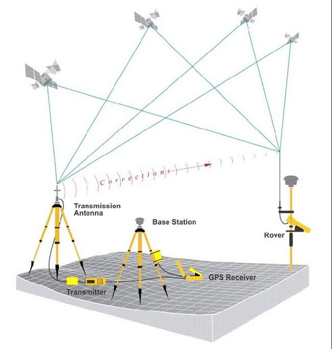 Sơ đồ hoạt động của công nghệ RTK.
