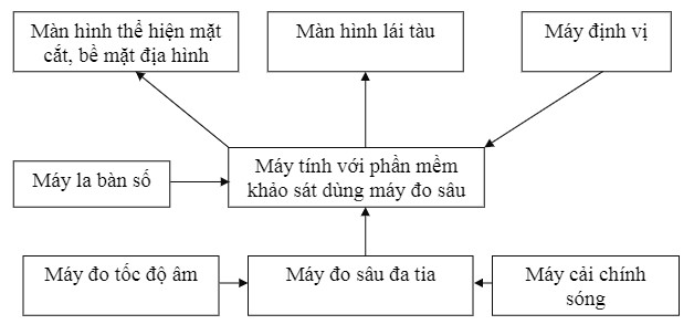Sơ đồ kết nối thiết bị