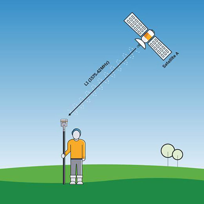Mối tương quan giữa số kênh thu của máy định vị vệ tinh GNSS và số lượng vệ tinh hoạt động trên quỹ đạo