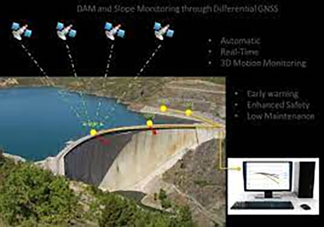 Công trình đập thủy điện sử dụng GNSS trong quan trắc chuyển dịch.