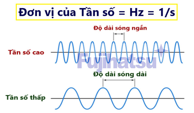 Tần số là số lần lặp lại trên một đơn vị thời gian.