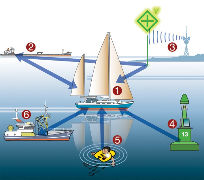 Thiết bị tự động nhận dạng AIS có thể bị ảnh hưởng bới các yếu tố nào ?