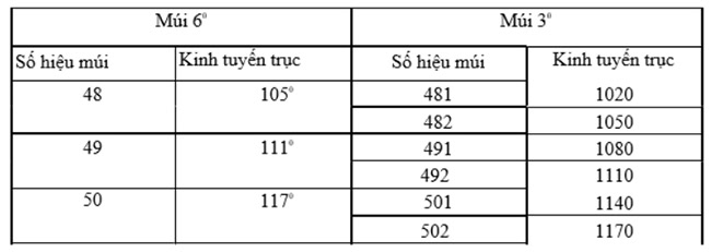 Bảng kinh tuyến trục của một số múi.