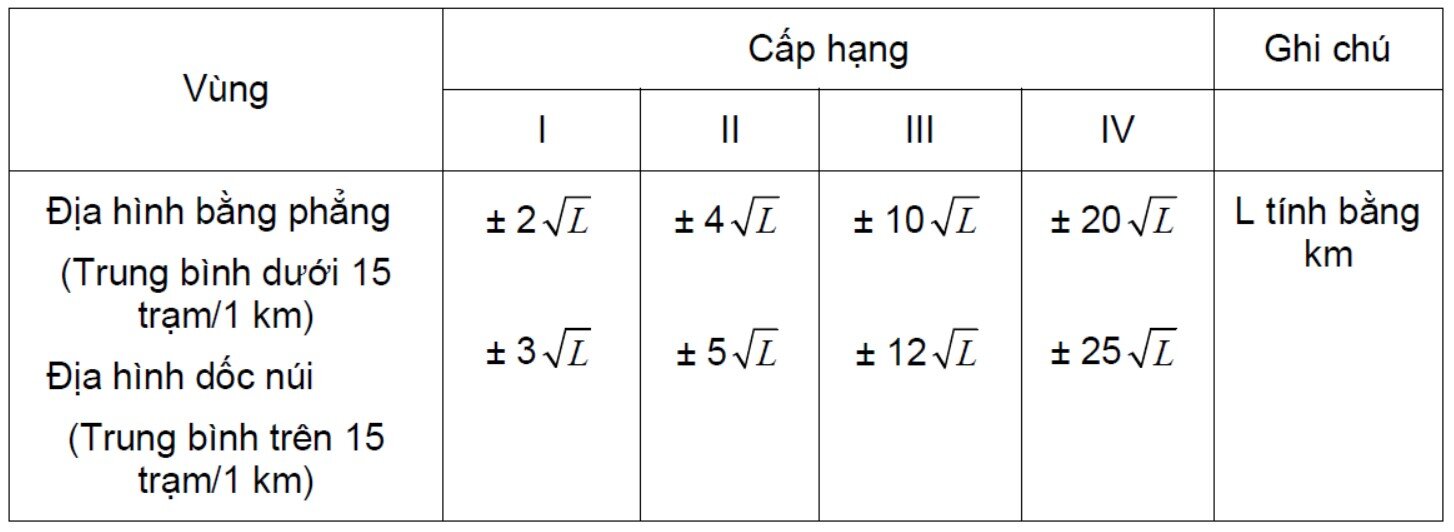Bảng quy định giới hạn sai số khép vòng độ cao theo cấp hạng