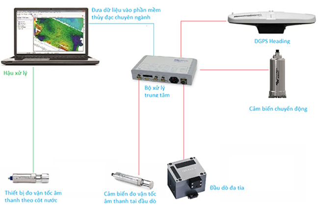 Các thiết bị cần thiết trong một hệ thống đo sâu đa tia.