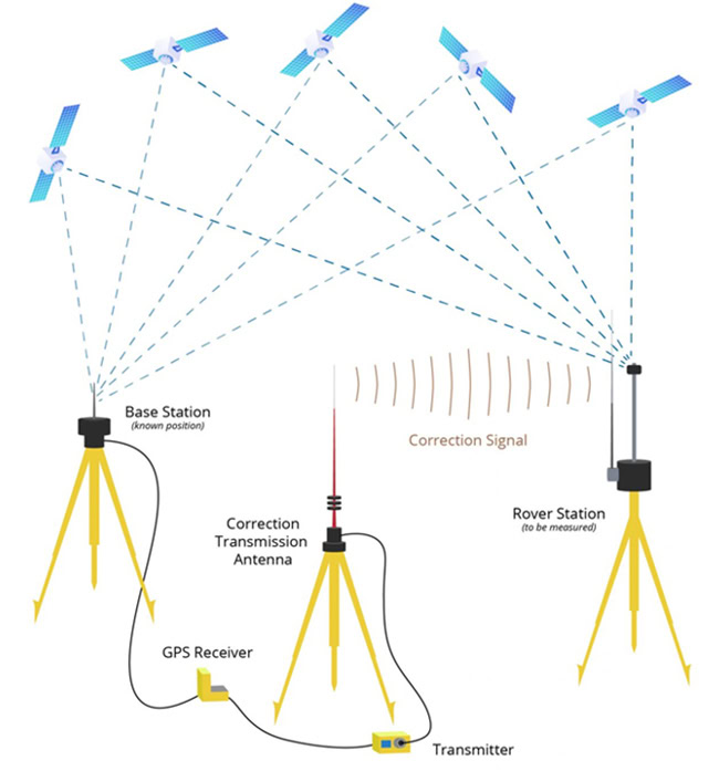 Cơ chế truyền dữ liệu hiệu chỉnh trong phương pháp đo RTK.