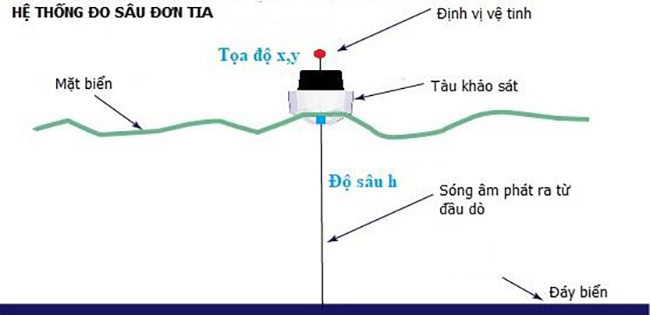 Công nghệ định vị DGPS được ứng dụng trong hệ thống đo sâu đơn tia.