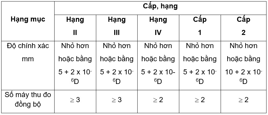 Một số máy định vị vệ tinh 2 tấn số hãng Trimble – Mỹ