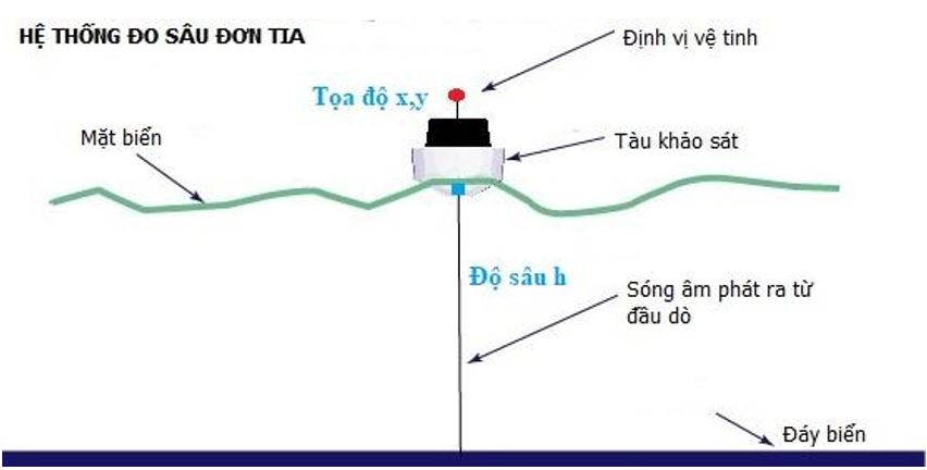 Giải pháp đo sâu đơn tia - EKTECH