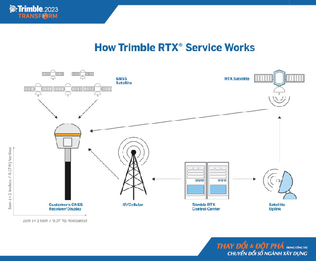 Đo nghiêng với công nghệ Trimble RTX.