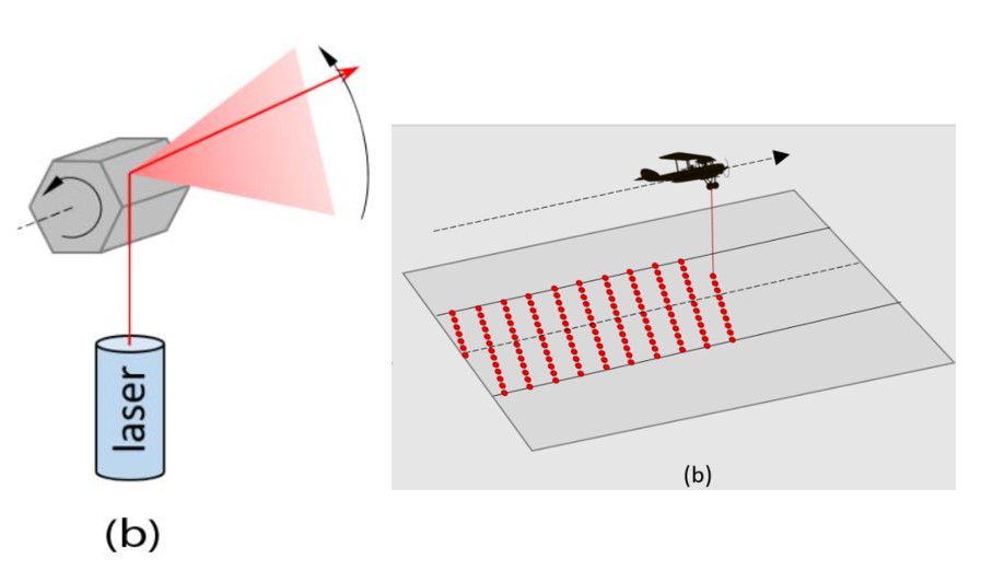Hình dạng vùng quét của các cảm biến Hệ thống LiDAR