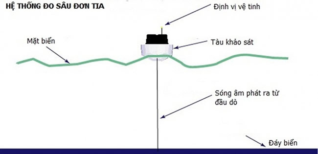 Hoạt động của máy đo sâu hồi âm đơn tia.