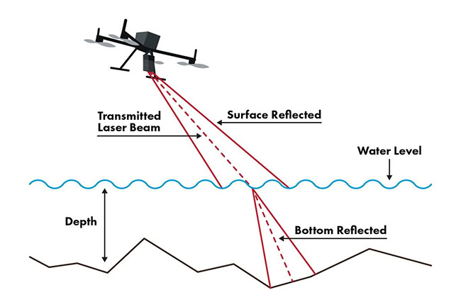 LiDAR và Sonar, khác nhau như thế nào?