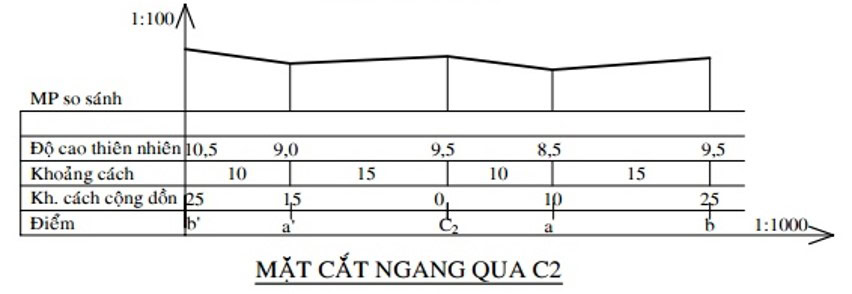 Thế nào là mặt cắt địa hình? Phân biệt mặt cắt dọc và mặt cắt ngang
