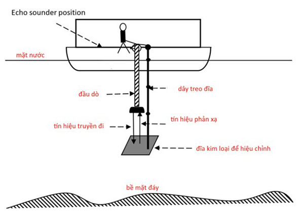 Nguyên lý hoạt động của máy đo sâu hồi âm