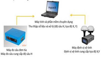 Sơ đồ hoạt động máy đo sâu hồi âm đơn tia.