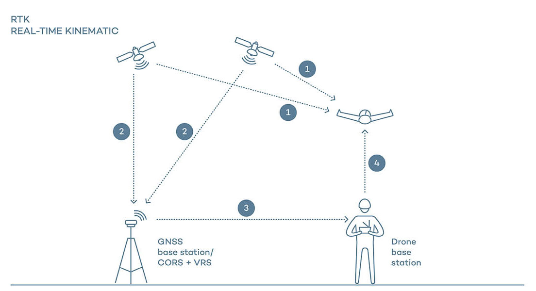 Tại sao nên nâng cấp RTK/PPK vào UAV phục vụ khảo sát?