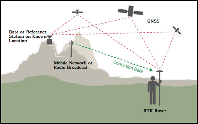 Nguyên lý đo RTK.