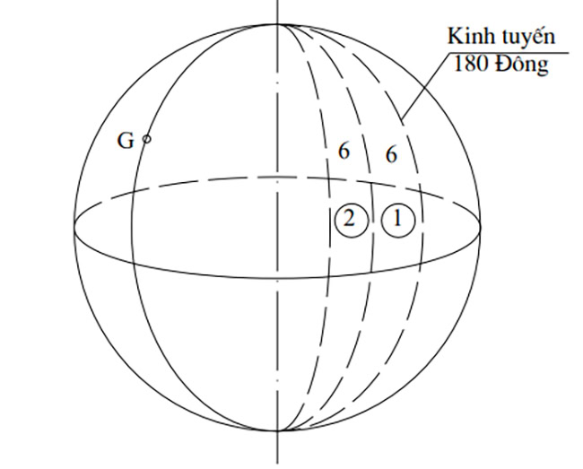 So sánh phép chiếu Gauss và UTM