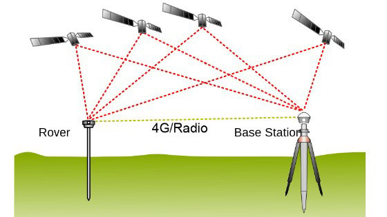 Nên lựa chọn phương pháp đo GNSS nào: Đo tĩnh, đo RTK hay đo PPK