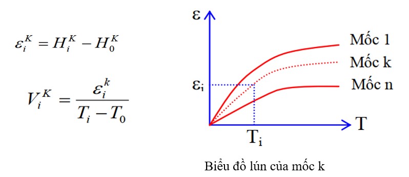 Quan trắc công trình bao gồm những loại nào?