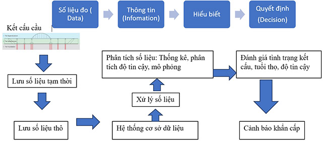 2 giai đoạn quan trắc quản lý chất lượng công trình cầu